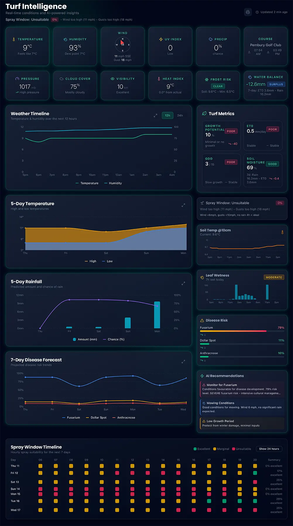 TurfWise Turf Intelligence dashboard showing weather, disease forecasts, and AI recommendations